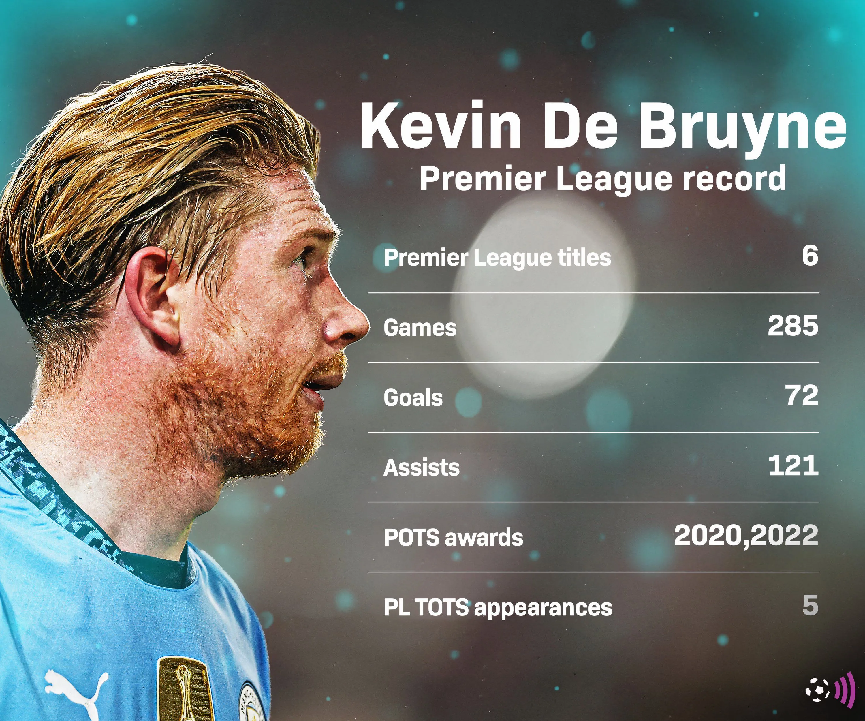 Biểu đồ thống kê chỉ số của Kevin De Bruyne tại Premier League cho Man City