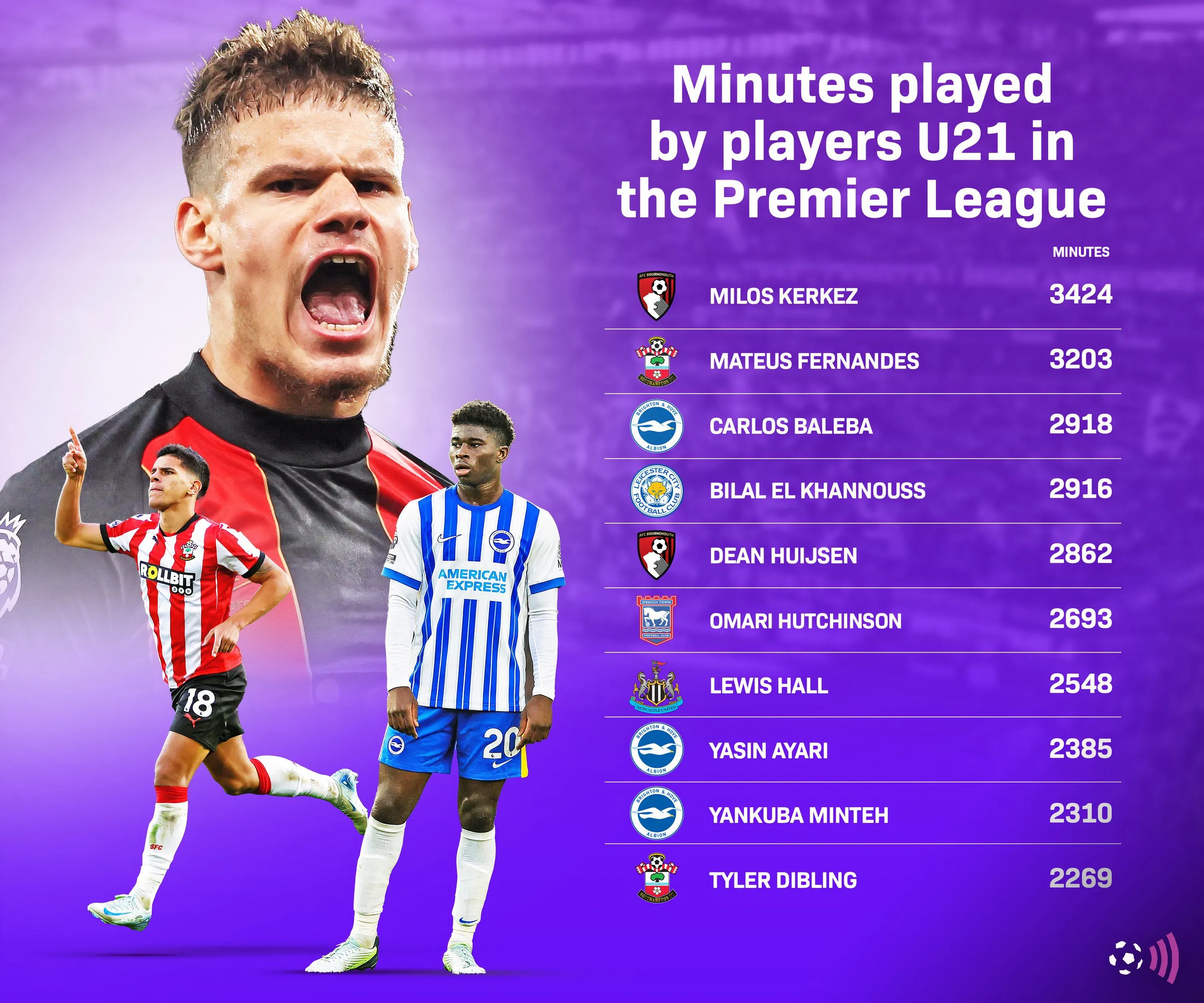 Biểu đồ thống kê số phút thi đấu của các cầu thủ dưới 21 tuổi tại Premier League