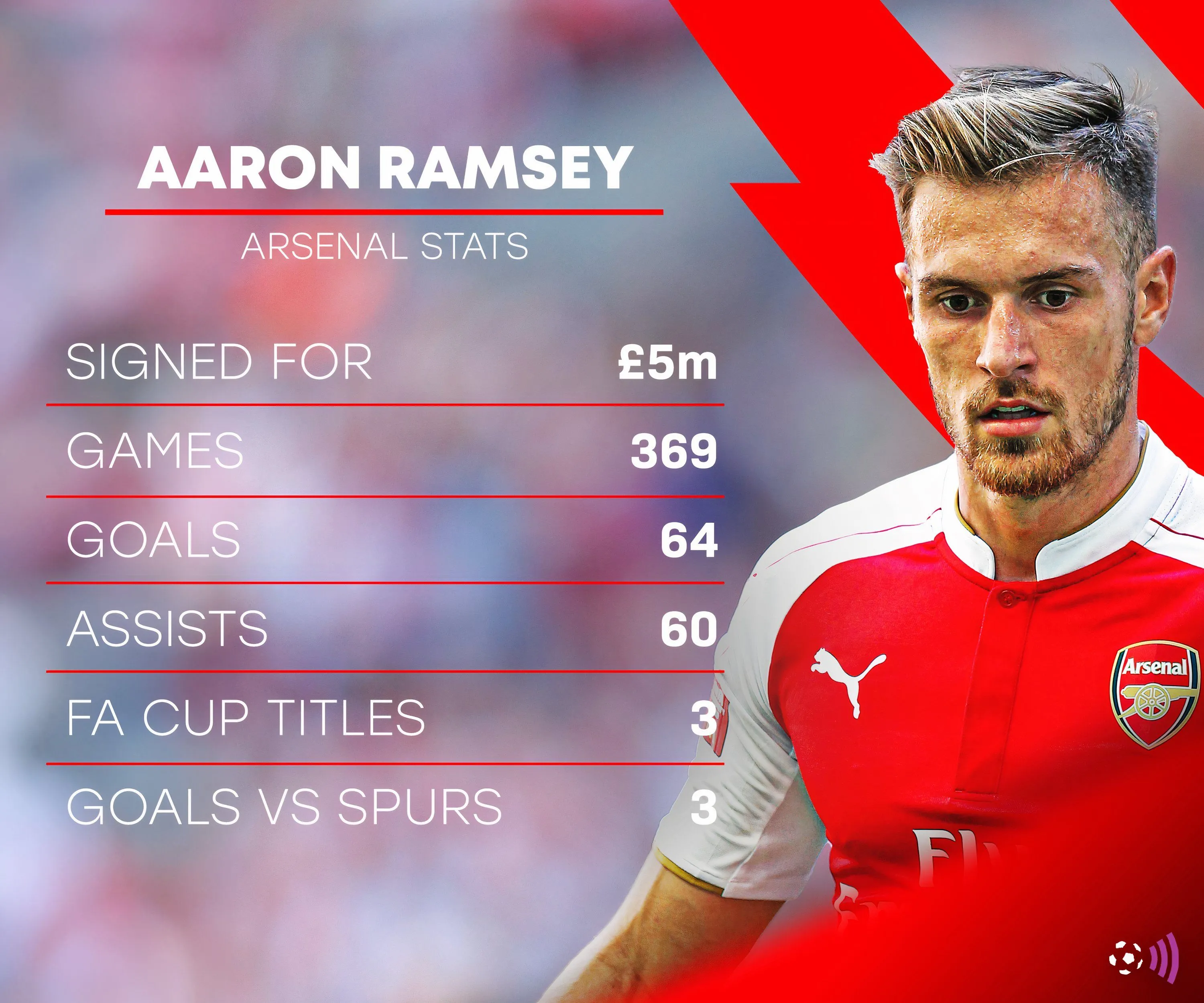 Thống kê ấn tượng của Aaron Ramsey trong mùa giải 2013/14 tại Arsenal
