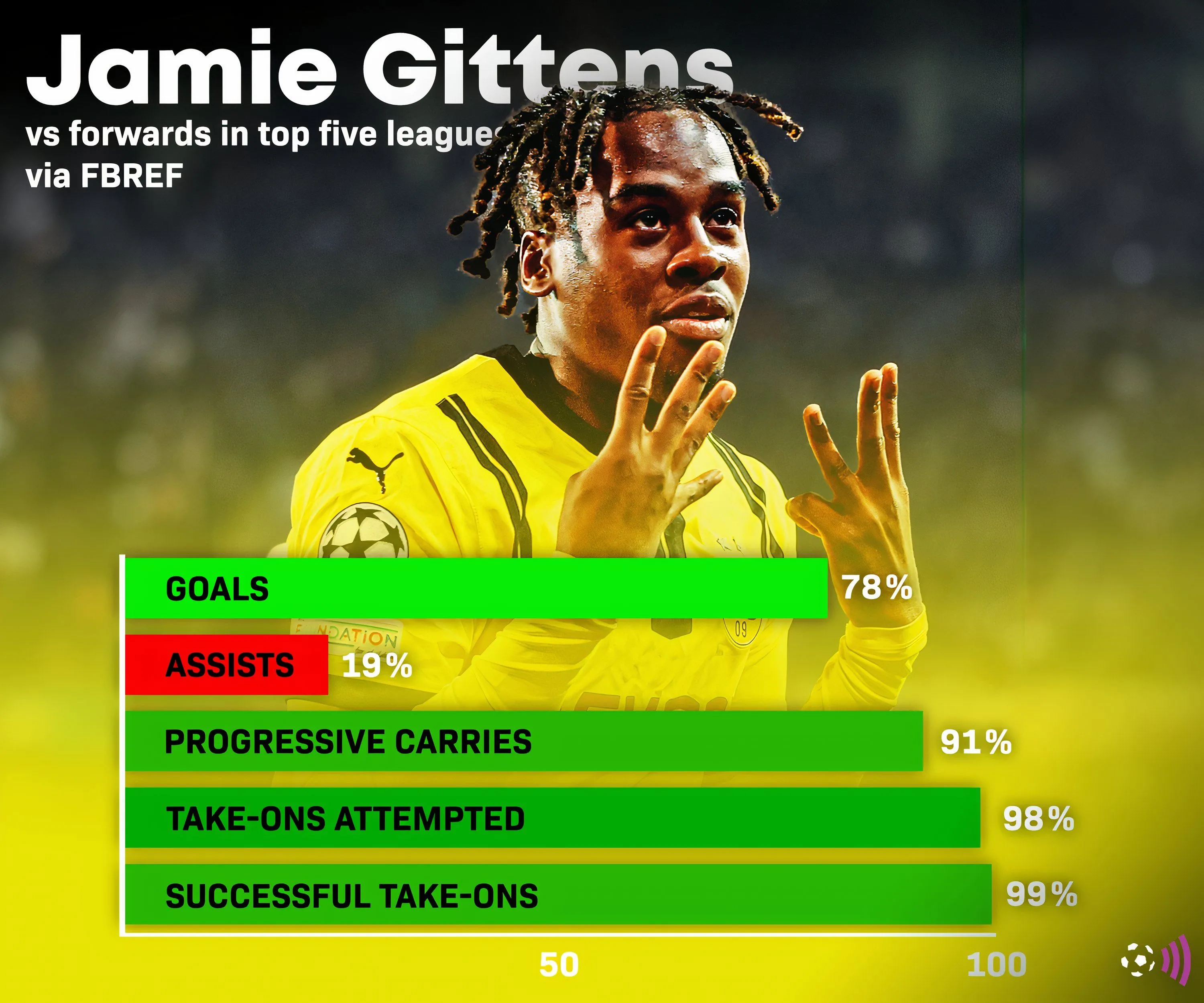 Thống kê nâng cao của Jamie Bynoe-Gittens từ Fbref