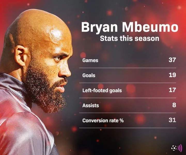 Thống kê thi đấu của Bryan Mbeumo tại Premier League