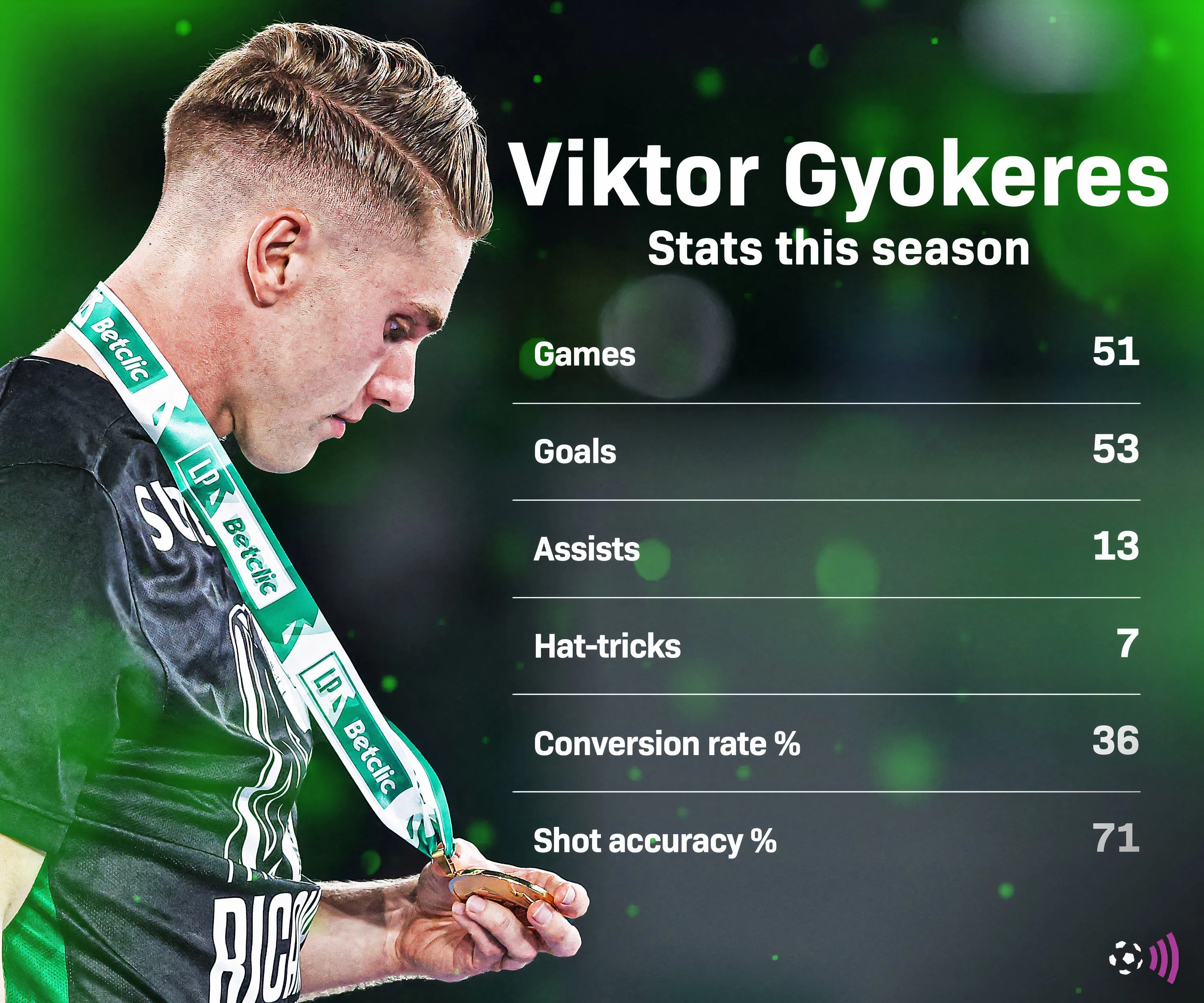 Bảng thống kê phong độ ấn tượng của Viktor Gyokeres tại Sporting CP, cho thấy hiệu suất ghi bàn đáng nể.