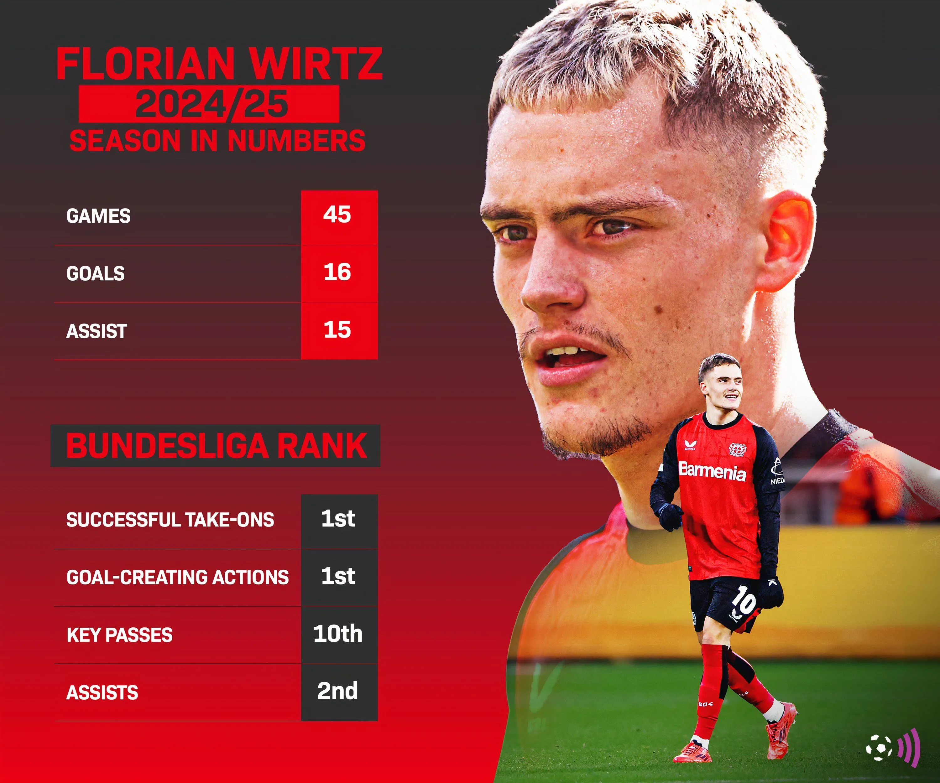 Biểu đồ thống kê của Florian Wirtz mùa giải 2024-25 theo FBref