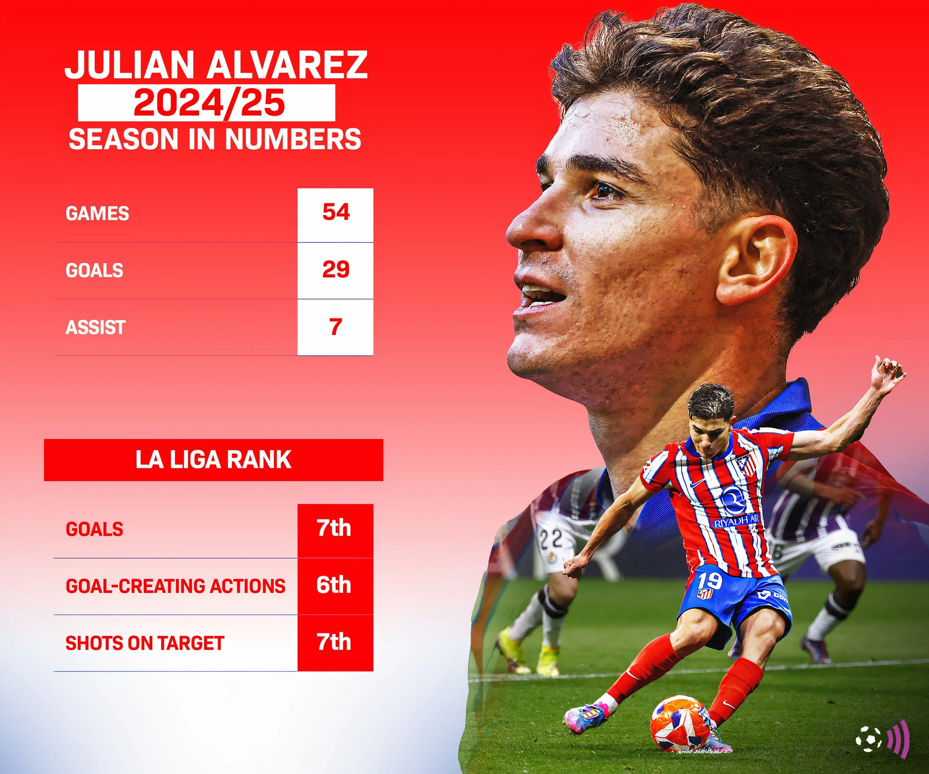 Biểu đồ thống kê Julian Alvarez mùa giải 2024-25