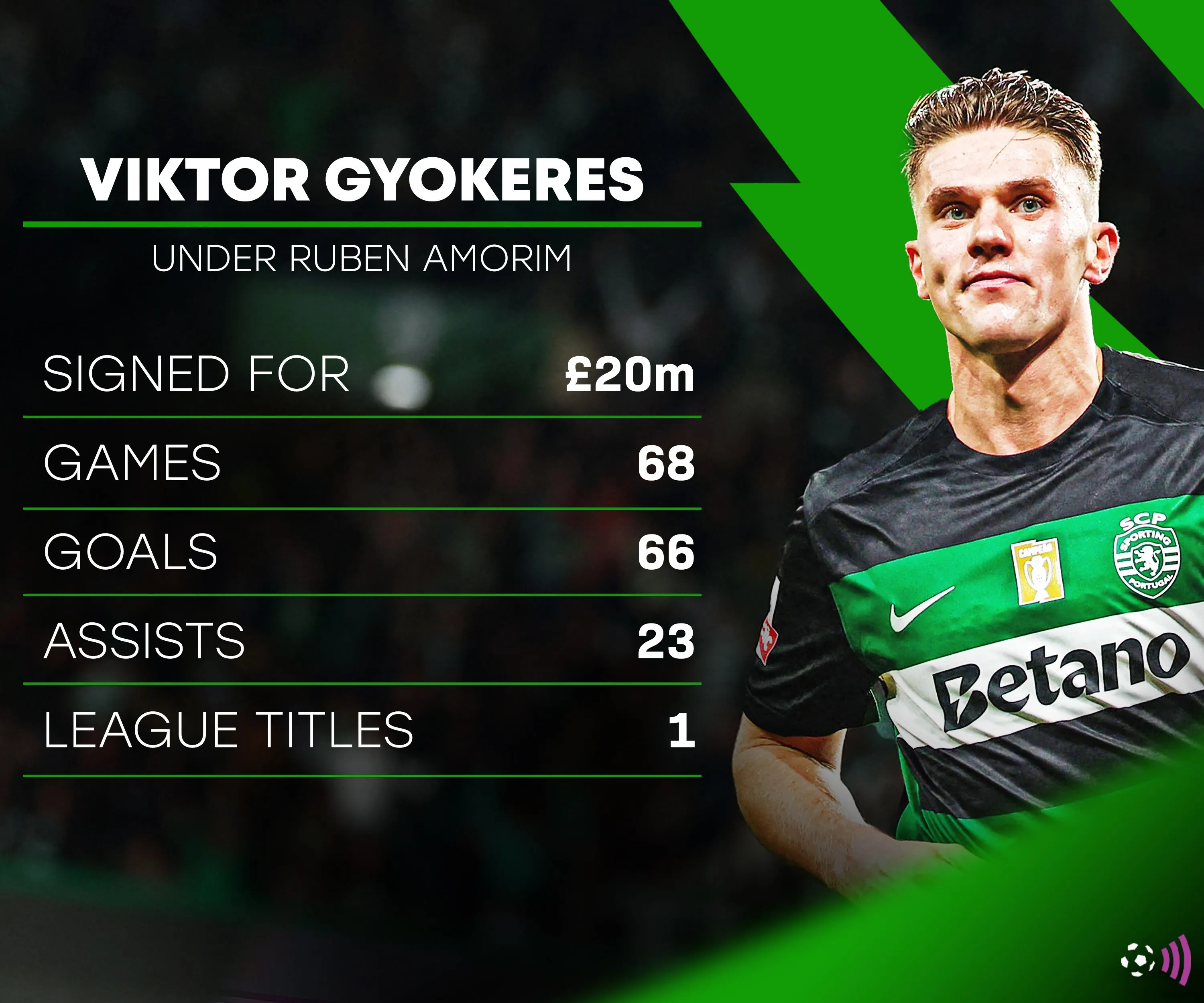 Viktor Gyokeres và huấn luyện viên Ruben Amorim thời còn ở Sporting Lisbon