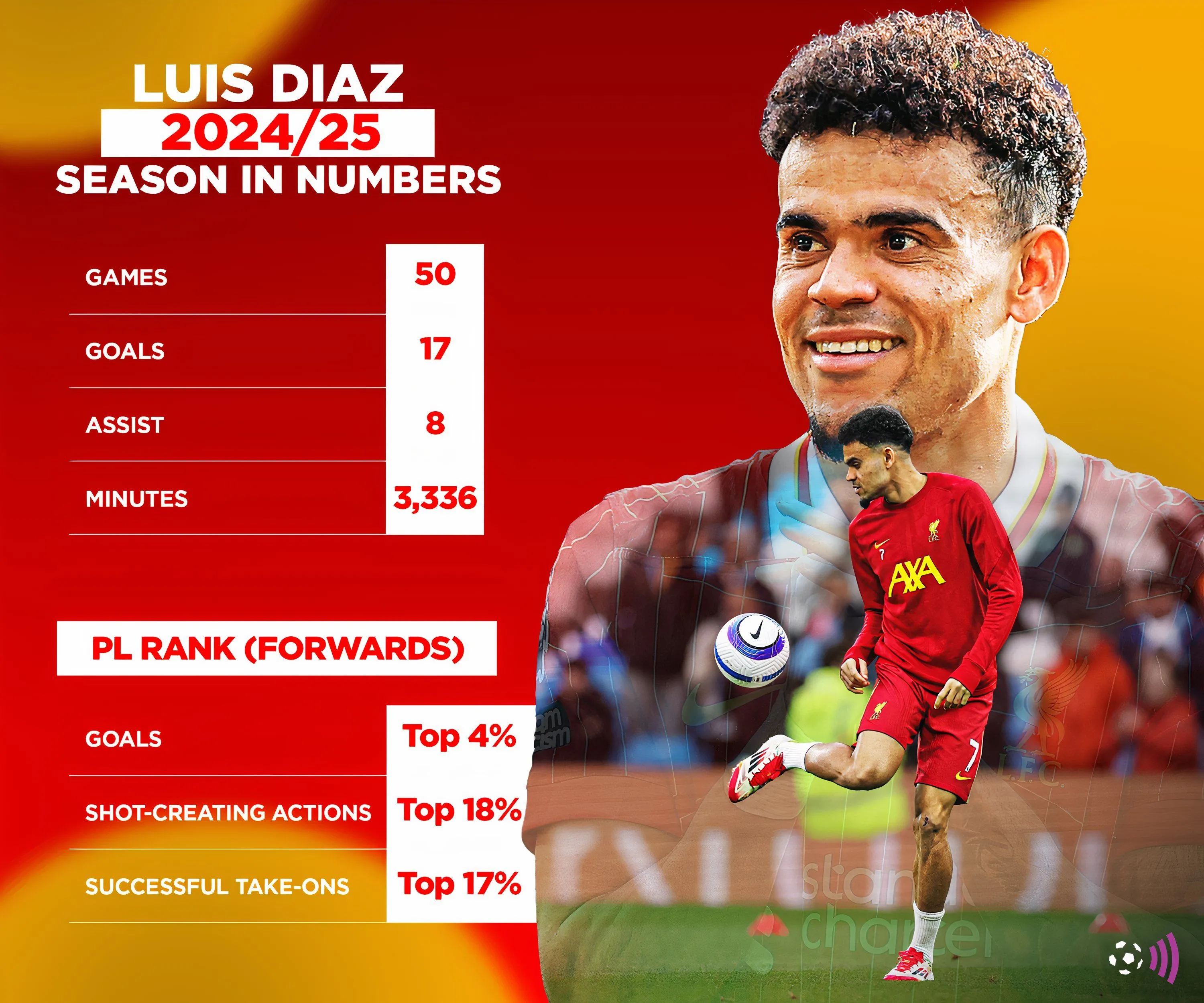 Số liệu thống kê hiệu suất thi đấu của Luis Diaz cho Liverpool
