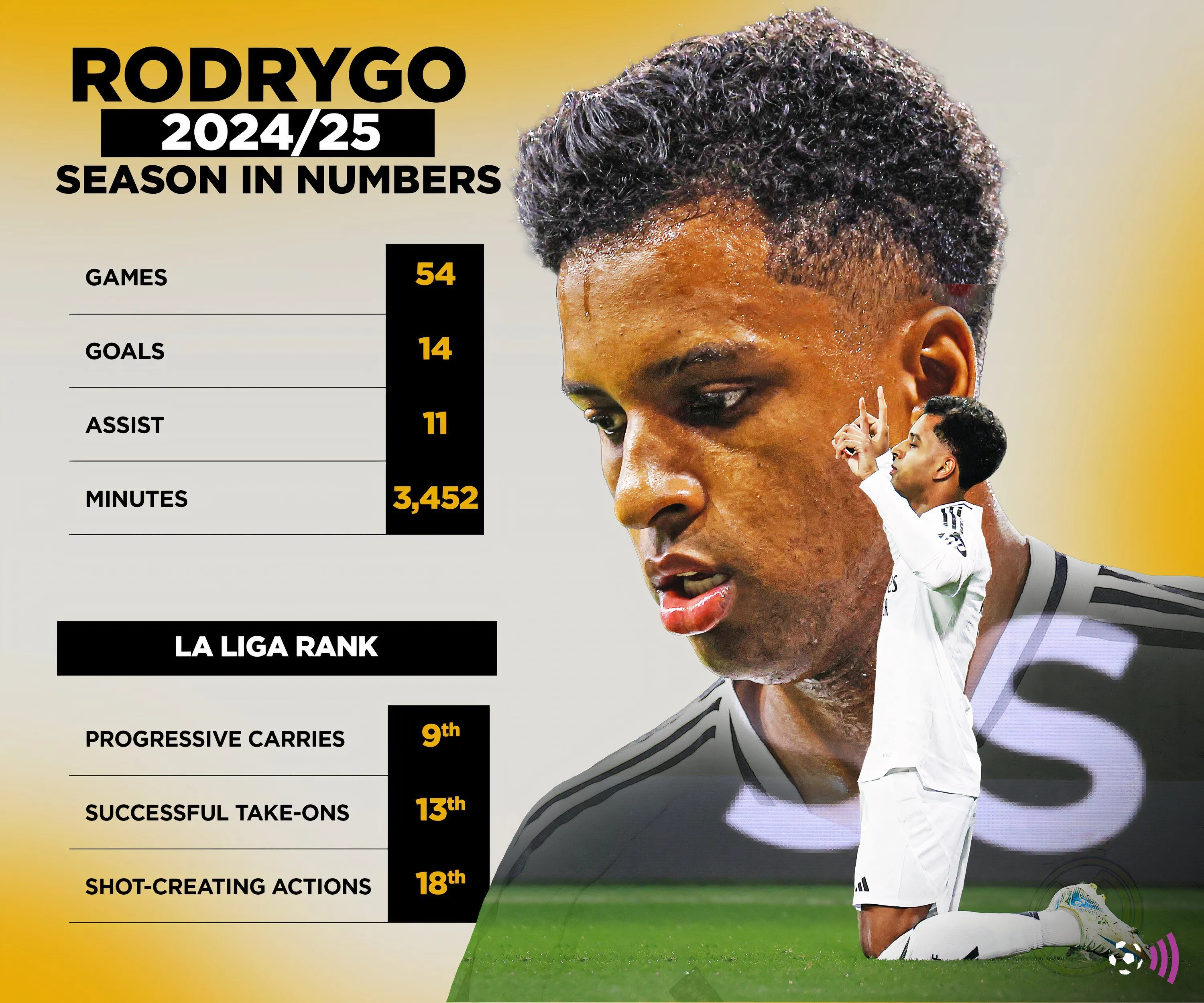 Thống kê của Rodrygo tại Real Madrid ở La Liga qua các mùa giải