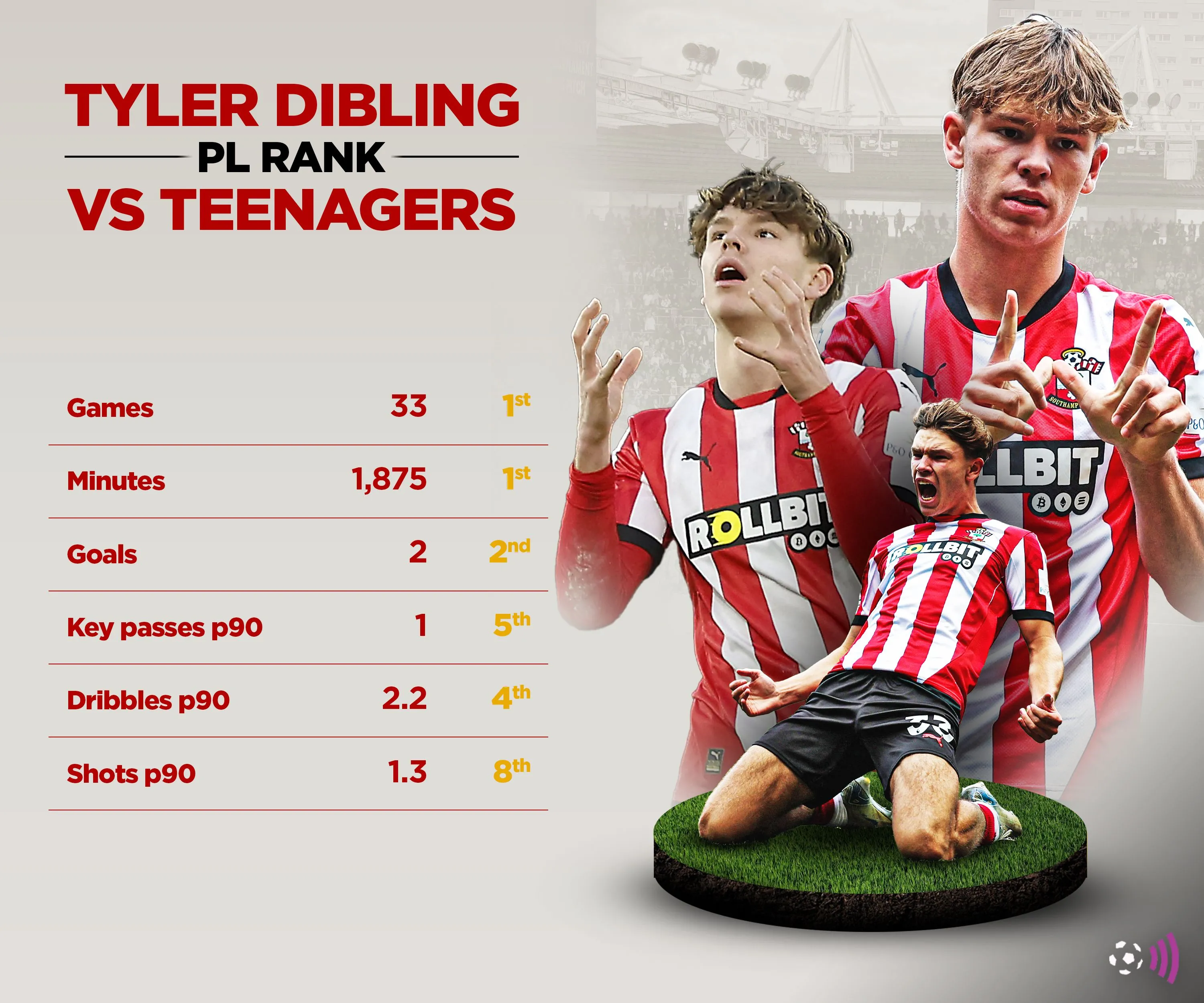Thống kê của Tyler Dibling so với các cầu thủ trẻ tại Premier League 2024/25