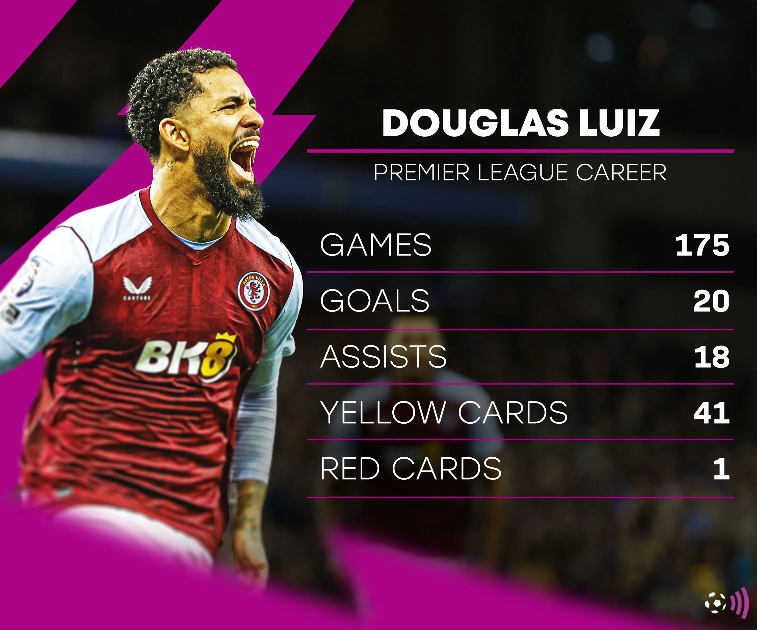 Thống kê thành tích Douglas Luiz tại Aston Villa theo thời gian